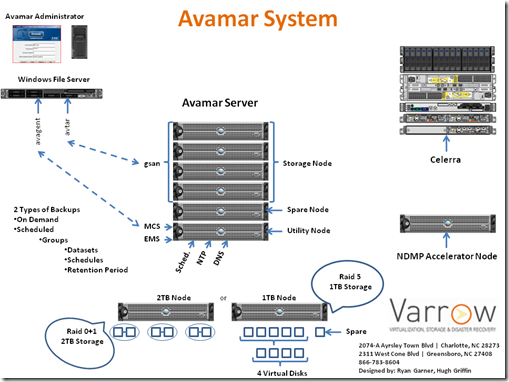 Avamar Overview